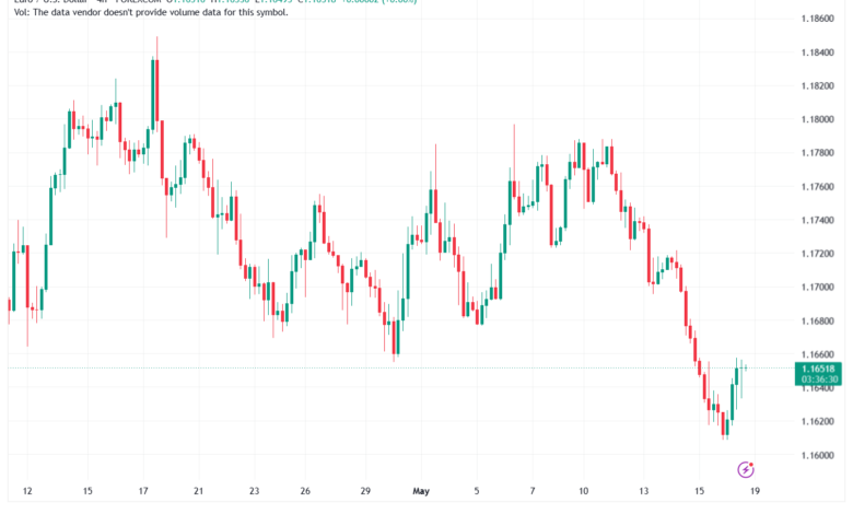 تحليل EURUSD-19-05-2026