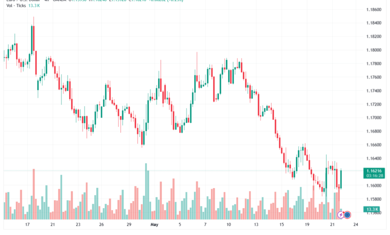 تحليل EURUSD-22-05-2026