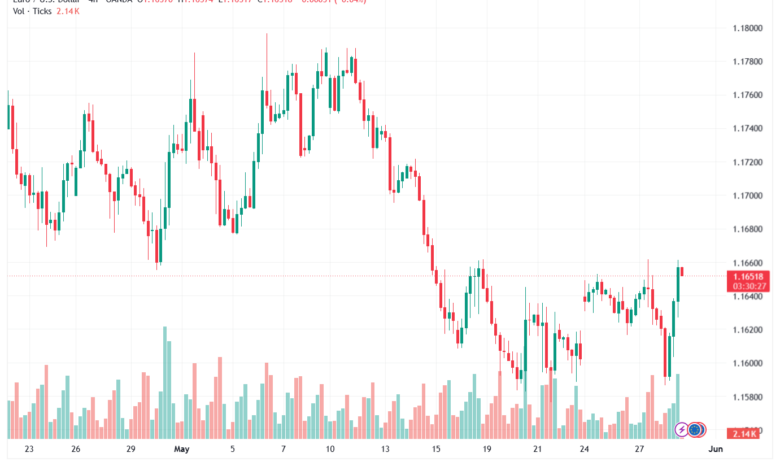 تحليل EURUSD-29-05-2026