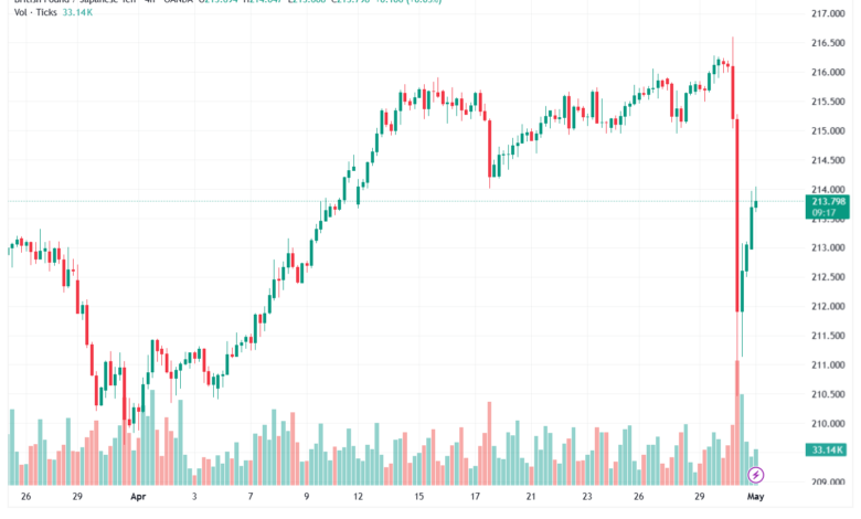 تحليل-GBPJPY-01-05-2026