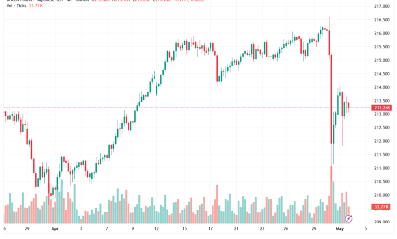 تحليل-GBPJPY-04-05-2026