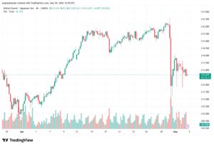 تحليل-GBPJPY-05-05-2026