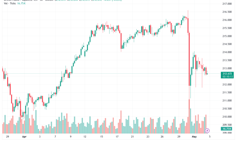 تحليل-GBPJPY-05-05-2026
