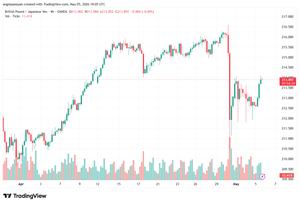 تحليل-GBPJPY-06-05-2026