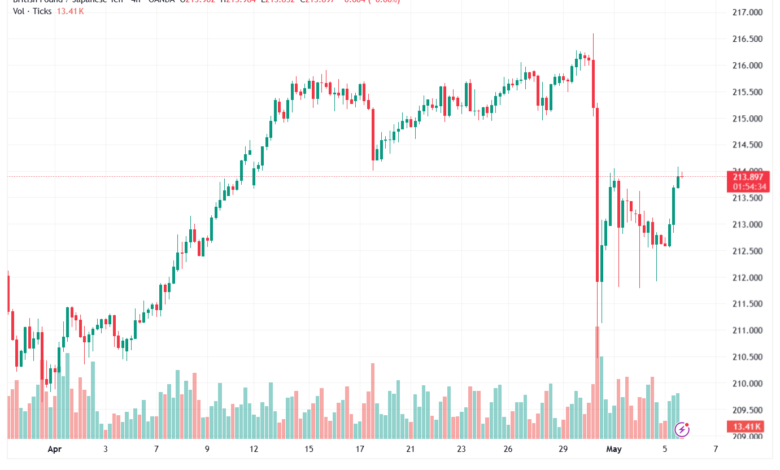 تحليل-GBPJPY-06-05-2026