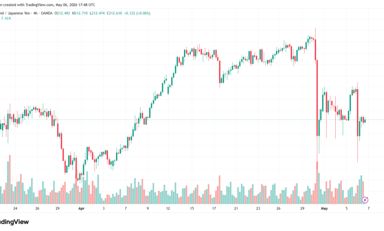 تحليل-GBPJPY-07-05-2026