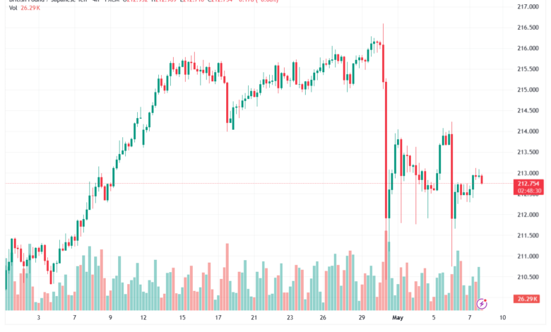 تحليل-GBPJPY-08-05-2026