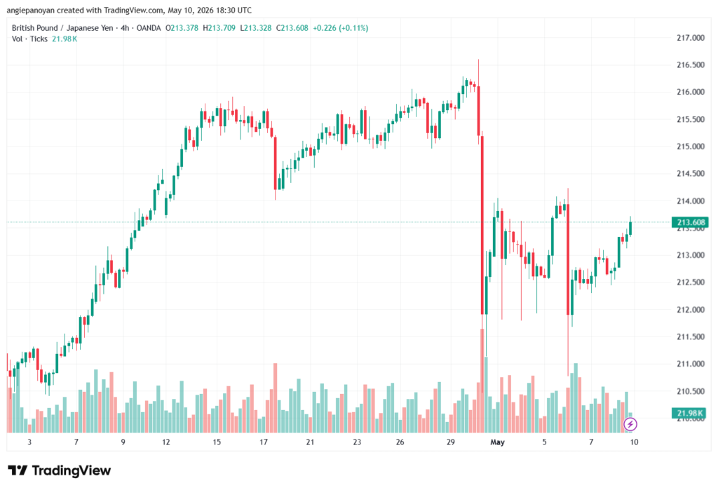 تحليل-GBPJPY-11-05-2026