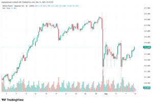 تحليل-GBPJPY-11-05-2026