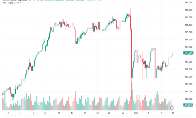 تحليل-GBPJPY-11-05-2026