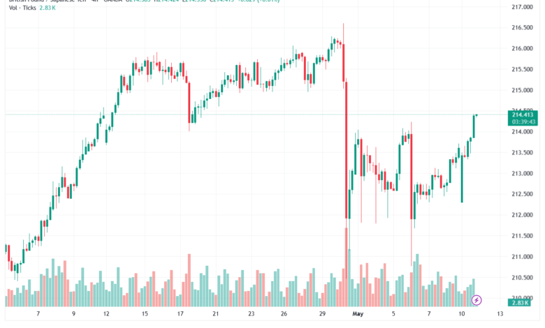 تحليل-GBPJPY-12-05-2026