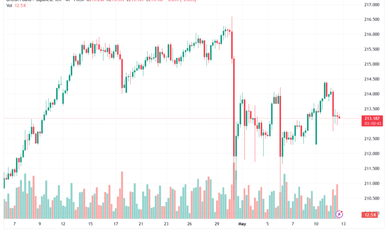 تحليل-GBPJPY-13-05-2026