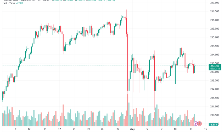 تحليل-GBPJPY-14-05-2026