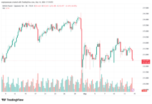 تحليل-GBPJPY-15-05-2026