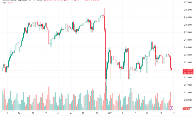 تحليل-GBPJPY-15-05-2026