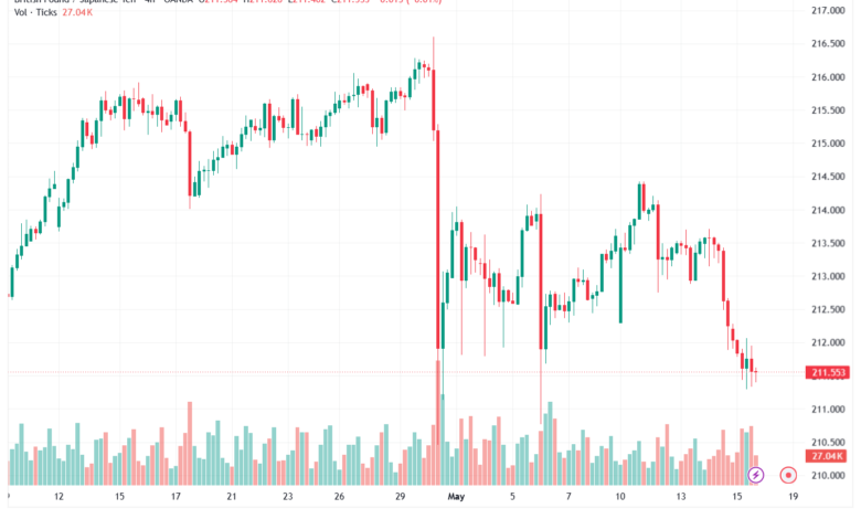 تحليل-GBPJPY-18-05-2026