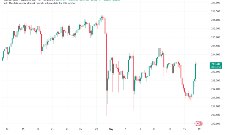 تحليل-GBPJPY-19-05-2026