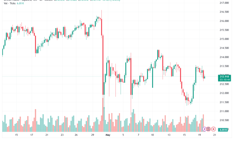 تحليل-GBPJPY-20-05-2026