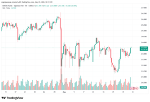 تحليل-GBPJPY-21-05-2026