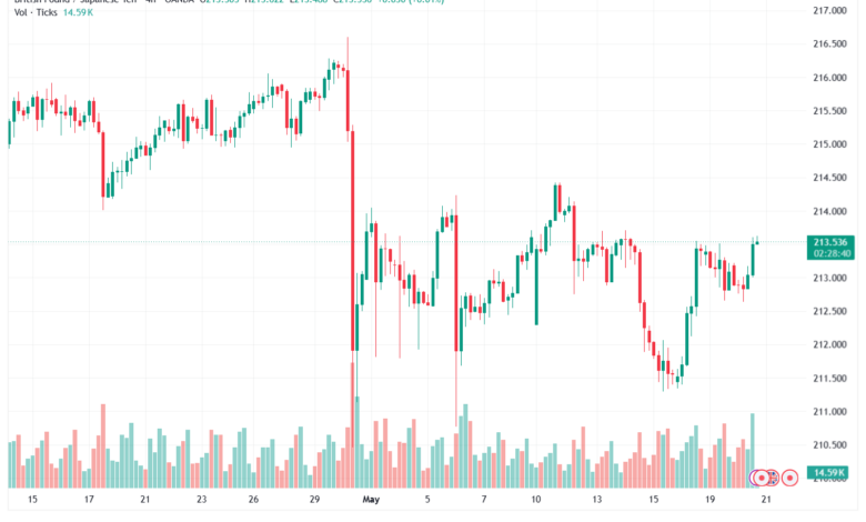 تحليل-GBPJPY-21-05-2026