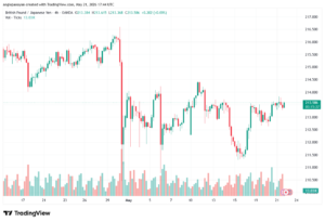 تحليل-GBPJPY-22-05-2026