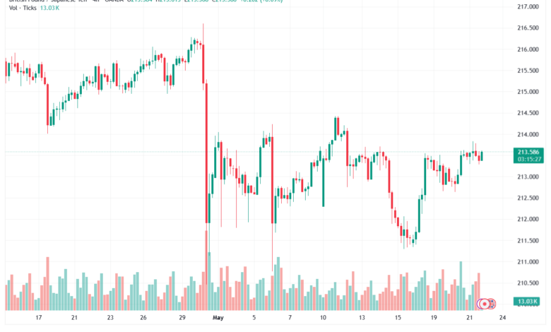 تحليل-GBPJPY-22-05-2026