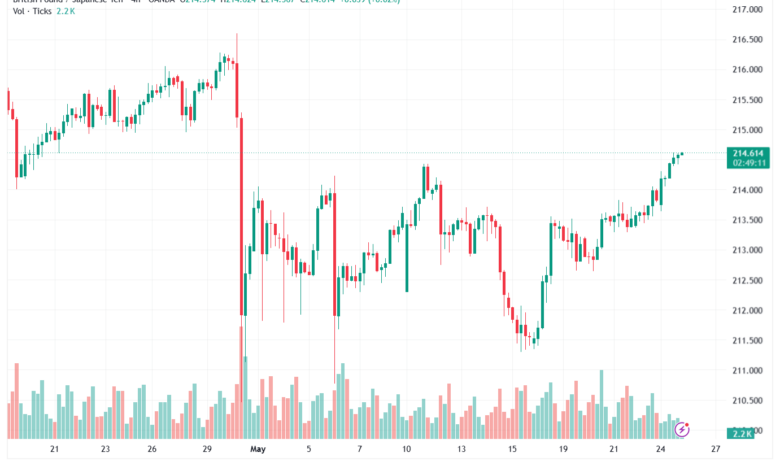 تحليل-GBPJPY-26-05-2026