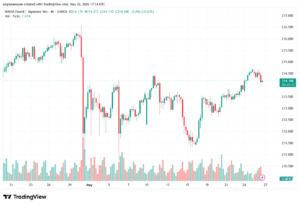 تحليل-GBPJPY-27-05-2026
