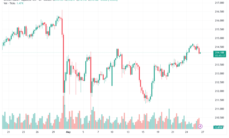 تحليل-GBPJPY-27-05-2026