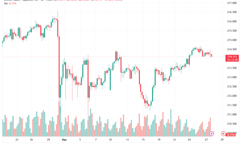 تحليل-GBPJPY-28-05-2026