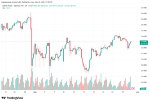 تحليل-GBPJPY-29-05-2026