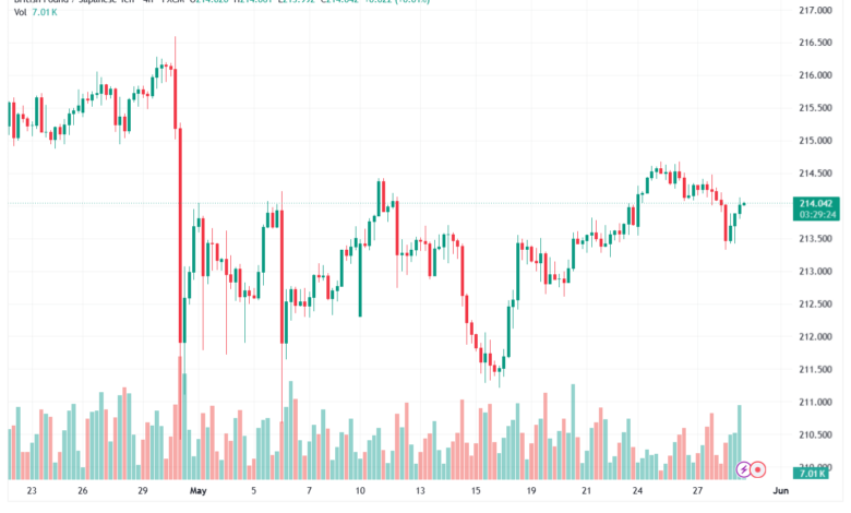 تحليل-GBPJPY-29-05-2026