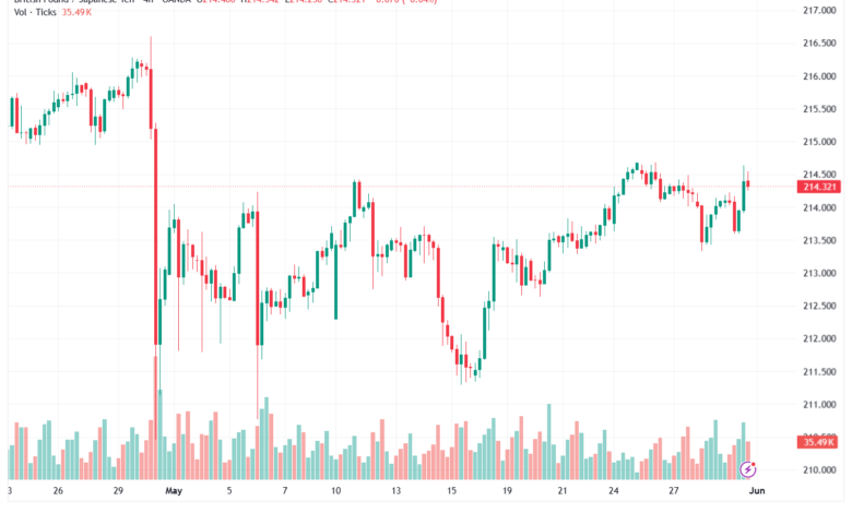 تحليل-GBPJPY-01-06-2026