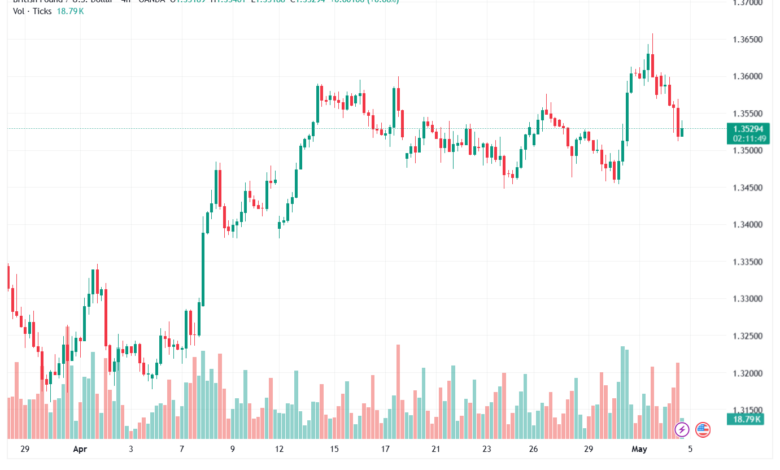 تحليل-GBPUSD-05-05-2026