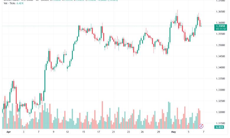 تحليل-GBPUSD-07-05-2026