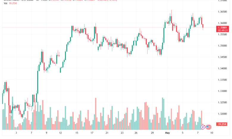 تحليل-GBPUSD-08-05-2026