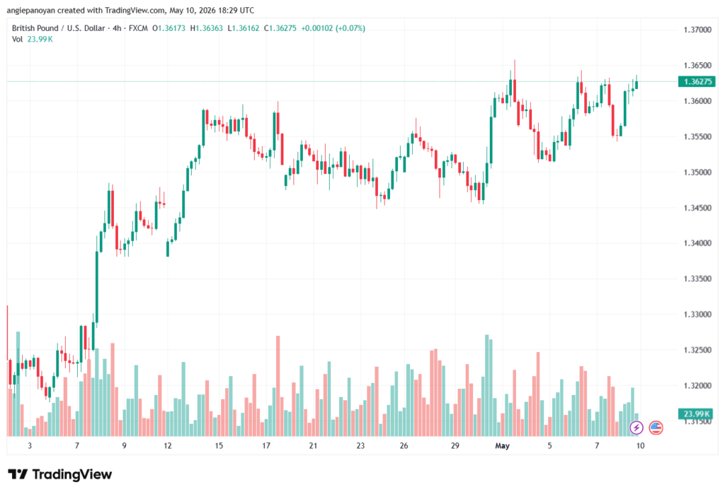 تحليل-GBPUSD-11-05-2026