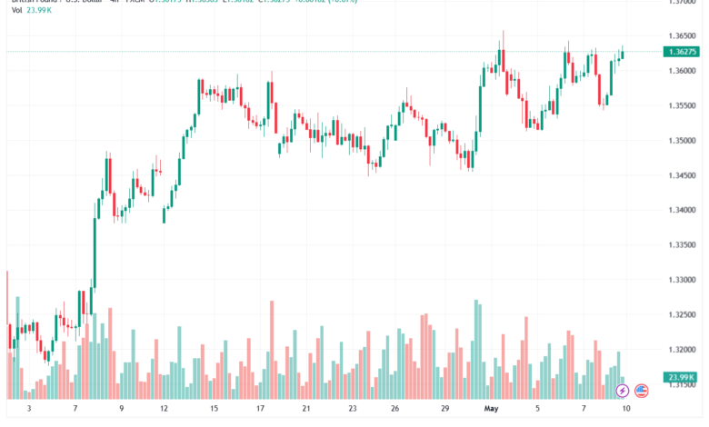 تحليل-GBPUSD-11-05-2026
