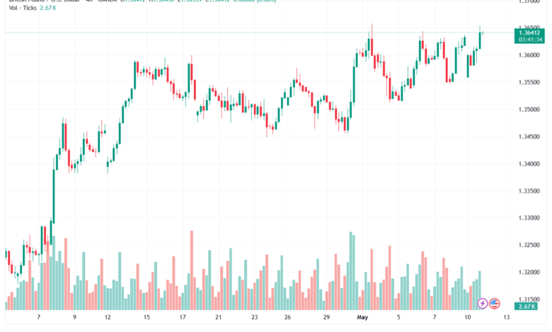 تحليل-GBPUSD-12-05-2026