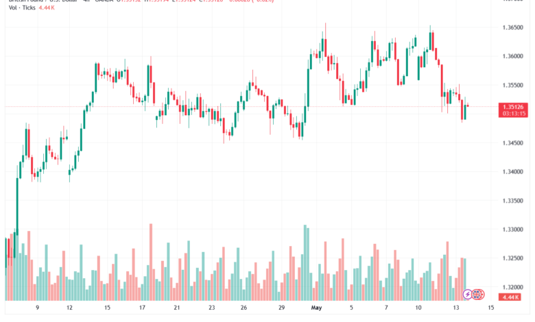 تحليل-GBPUSD-14-05-2026