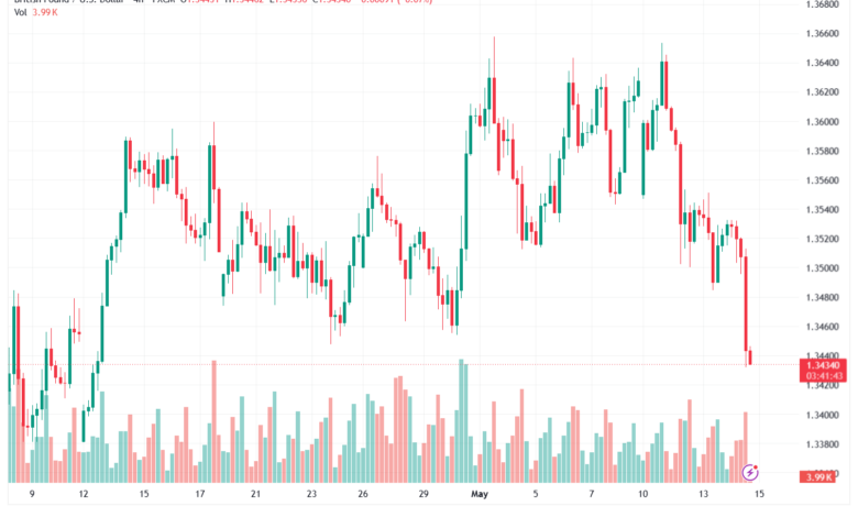 تحليل-GBPUSD-15-05-2026