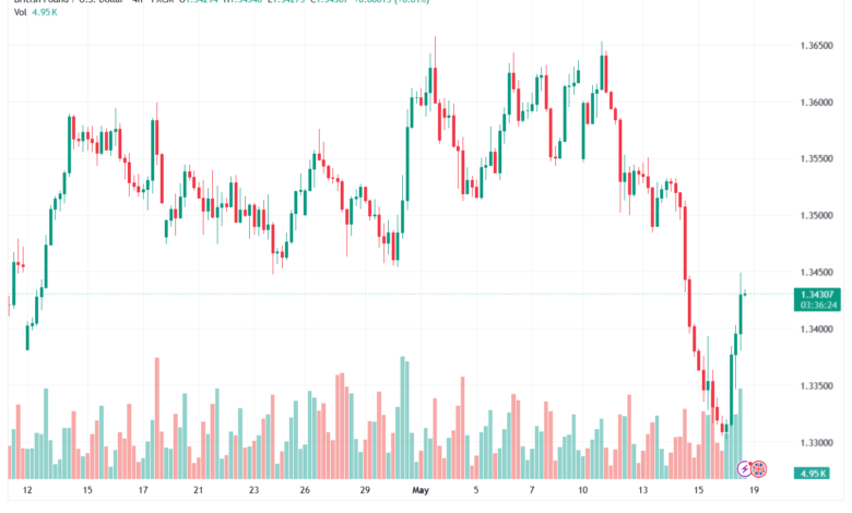 تحليل-GBPUSD-19-05-2026