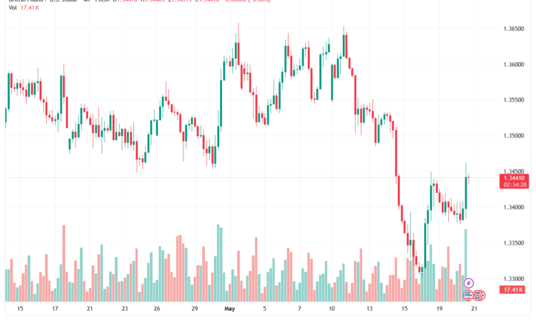 تحليل-GBPUSD-21-05-2026