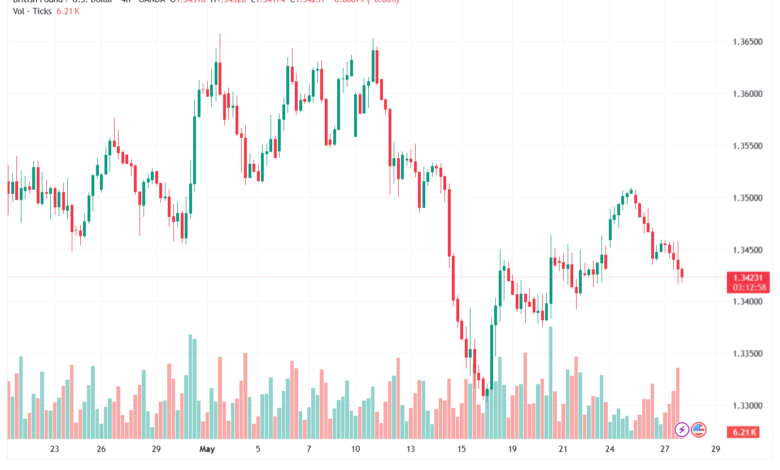 تحليل-GBPUSD-28-05-2026