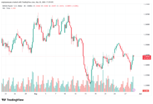 تحليل-GBPUSD-29-05-2026