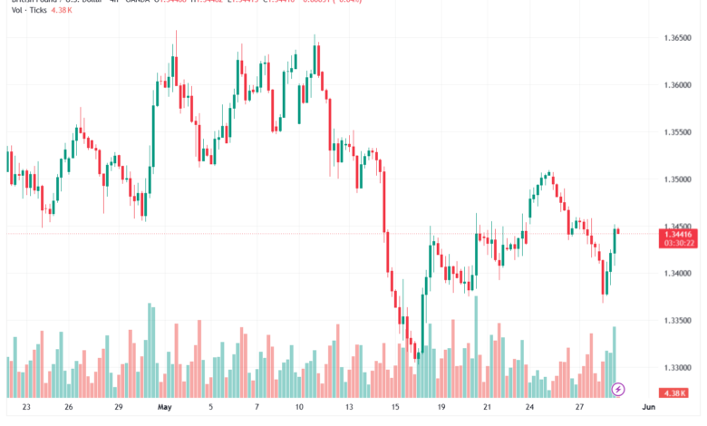 تحليل-GBPUSD-29-05-2026