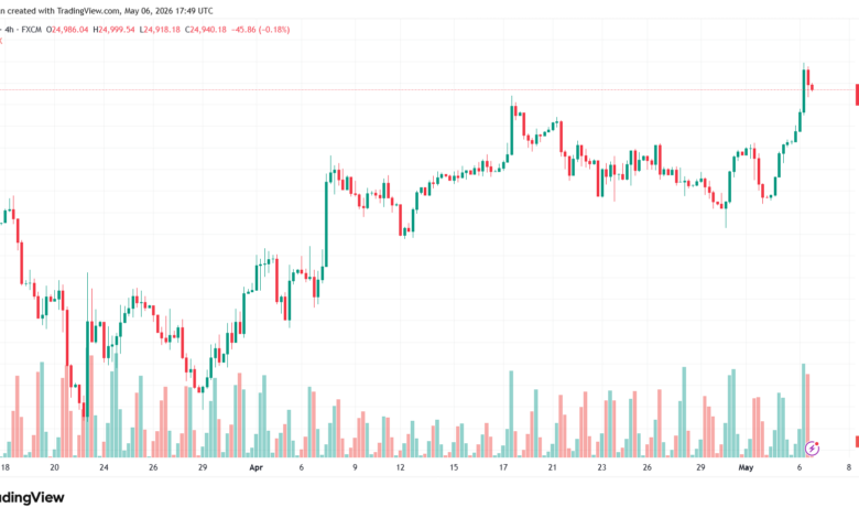 تحليل مؤشر داكس الفني DAX-07-05-2026