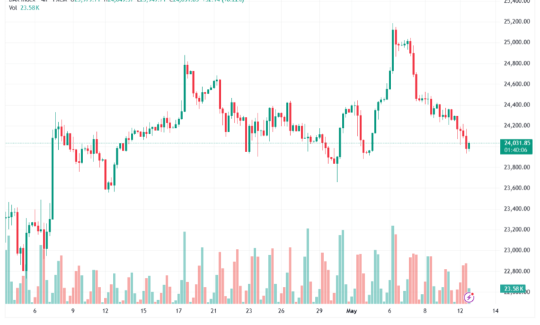 تحليل مؤشر داكس الفني DAX-13-05-2026