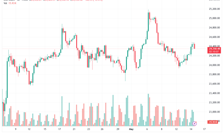 تحليل مؤشر داكس الفني DAX-15-05-2026