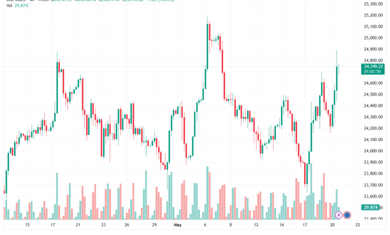 تحليل مؤشر داكس الفني DAX-21-05-2026